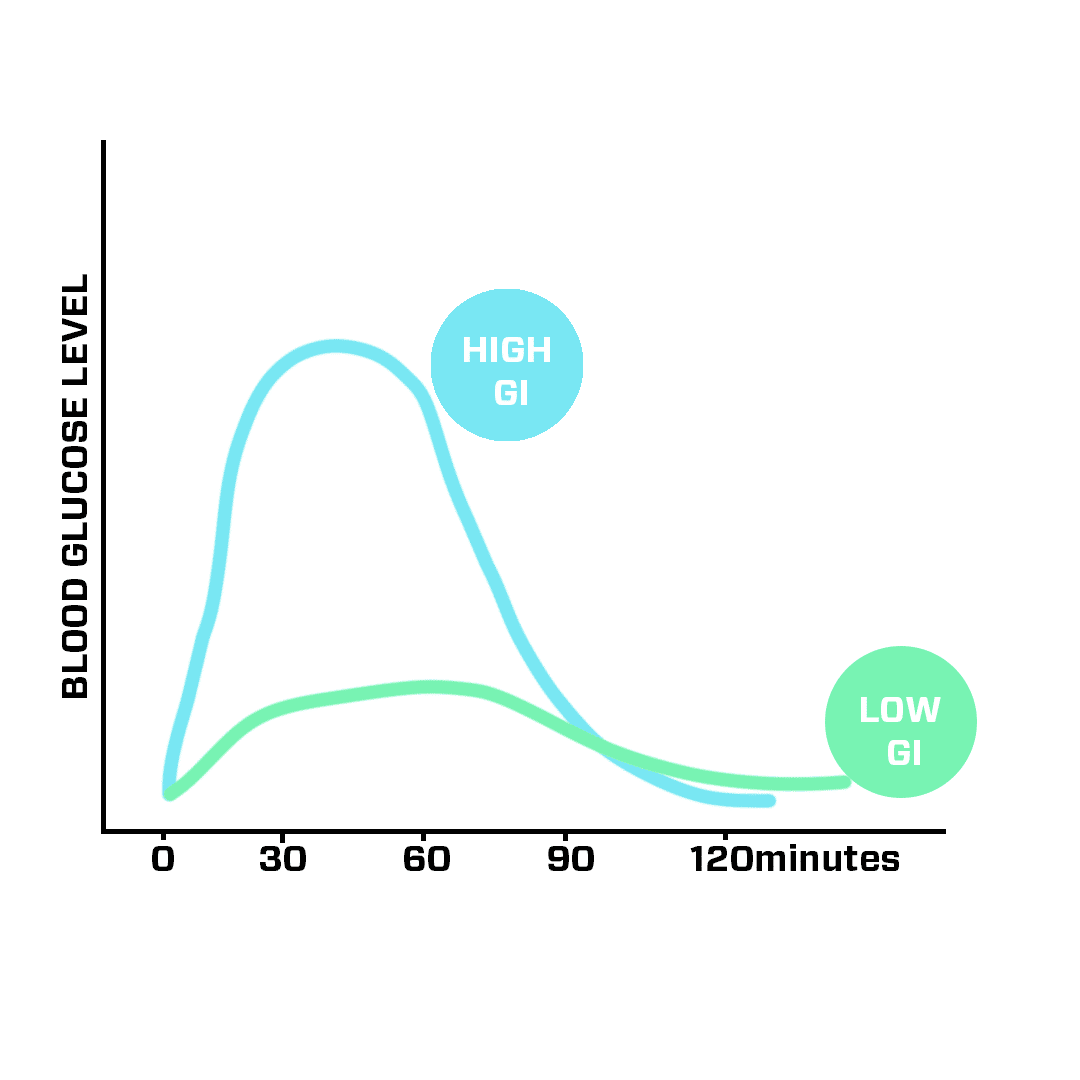 Slow Release Carbohydrates For Weight Loss - Ultra Nutrition